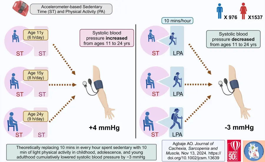 Breaking every hour of sedentary time